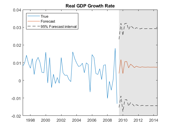 图包含轴。标题实际GDP增长率的轴包含5个类型的线条，贴片。这些对象代表True，预测95％的预测间隔。