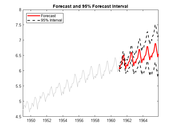 图中包含一个轴对象。标题为Forecast和95% Forecast Interval的坐标轴对象包含4个类型为line的对象。这些对象表示预测，95%区间。