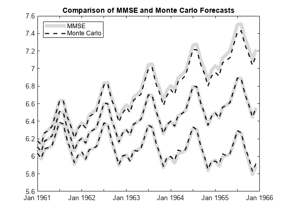 图中包含一个轴对象。标题为比较MMSE和蒙特卡罗预测的坐标轴对象包含6个类型线对象。这些对象表示MMSE，蒙特卡洛。
