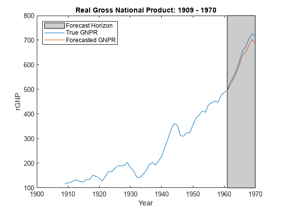 图包含一个坐标轴对象。坐标轴对象与标题真正的国民生产总值:1909 - 1970包含3补丁类型的对象,线。这些对象代表预测地平线,真实GNPR,预测GNPR。gydF4y2Ba