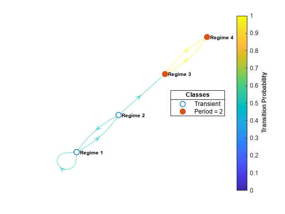 图包含一个坐标轴对象。坐标轴对象包含3 graphplot类型的对象。一个或多个行显示的值只使用这些对象标记代表瞬态,= 2。
