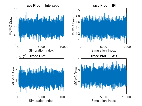 图中包含4个轴对象。轴对象1，标题为Trace Plot - Intercept包含一个类型为line的对象。轴对象2带有标题Trace Plot - IPI包含一个类型为line的对象。带有标题Trace Plot - E的轴对象3包含一个类型为line的对象。带有标题Trace Plot - WR的轴对象4包含一个类型为line的对象。
