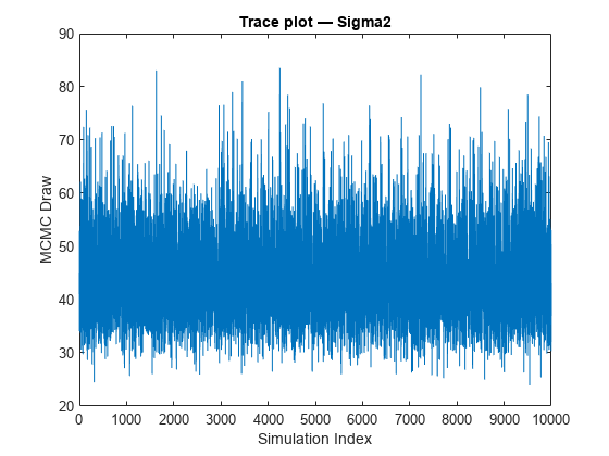 图中包含一个轴对象。标题为Trace plot - Sigma2的axes对象包含一个类型为line的对象。