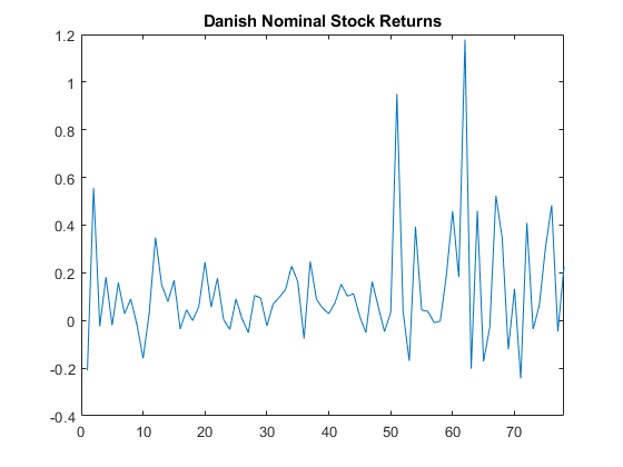 图中包含一个轴对象。标题为Danish Nominal Stock Returns的axes对象包含一个类型为line的对象。