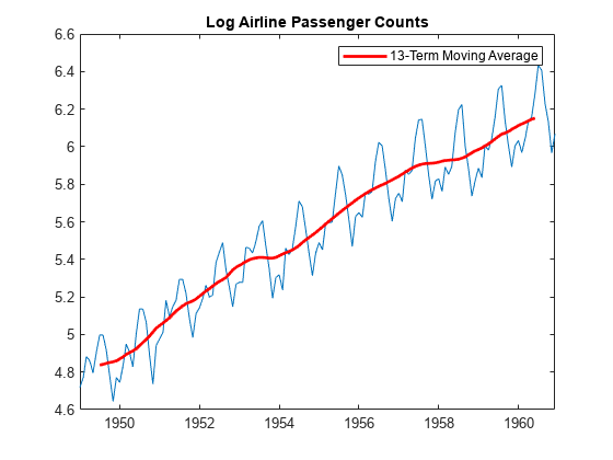 图包含一个坐标轴对象。坐标轴对象与标题日志航空乘客数量包含2线类型的对象。该对象代表13任移动平均线。