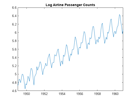 图包含一个轴对象。带有标题日志航空公司乘客计数的轴对象包含一个类型行的对象。