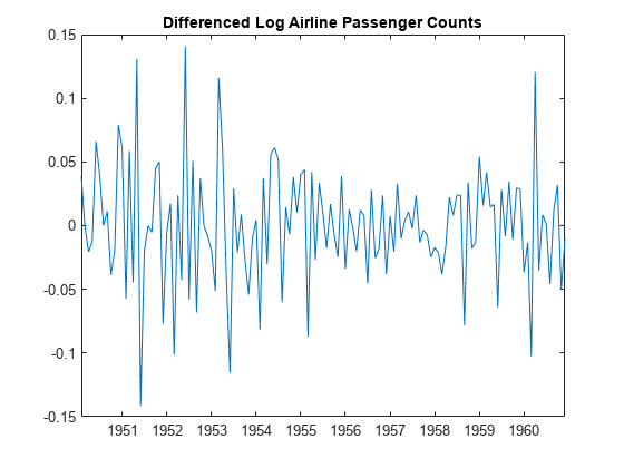 图包含一个轴对象。带有标题不同的日志航空公司乘客数量的轴对象包含一个类型线的对象。