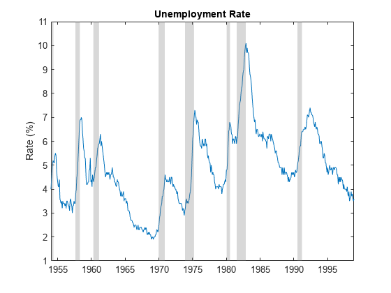 Figure contains an axes object. The axes object with title Unemployment Rate contains 9 objects of type line, patch.
