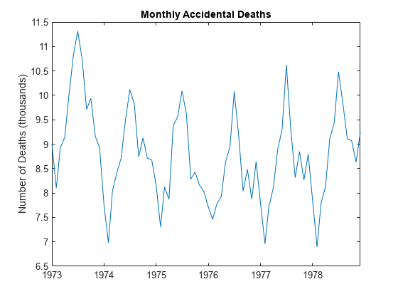图中包含一个轴。标题为“每月意外死亡”的轴包含类型为line的对象。