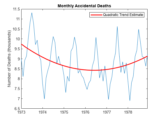图中包含一个轴。标题为“每月意外死亡”的轴包含2个类型为行的对象。该对象表示二次趋势估计。