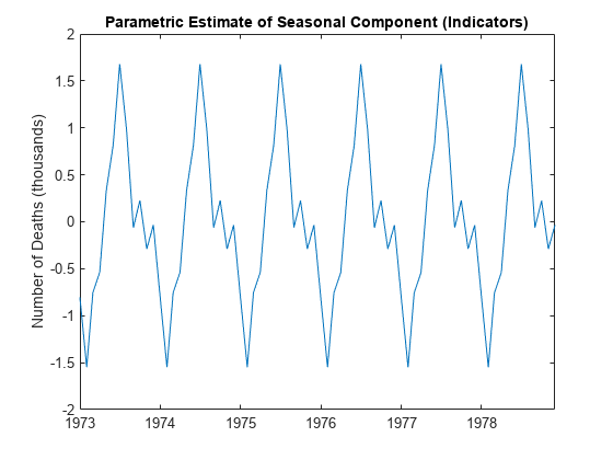 图中包含一个轴。标题为“季节成分(指标)参数估计”的轴包含一个类型为line的对象。