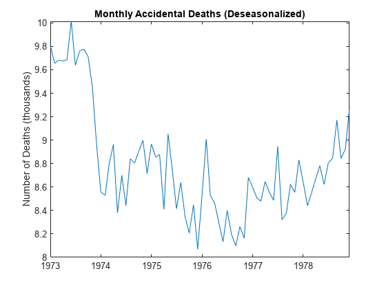 图中包含一个轴。标题为“每月意外死亡(非季节性)”的轴包含类型为line的对象。