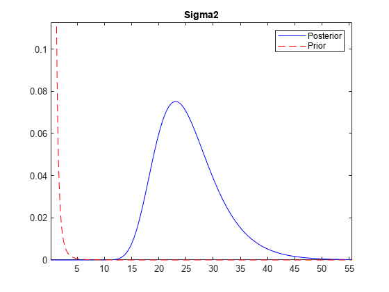 图中包含一个轴对象。标题为Sigma2的axes对象包含2个类型为line的对象。这些对象代表后验，先验。