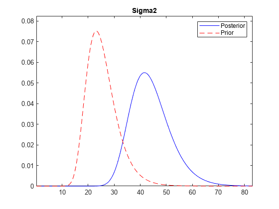 图中包含一个轴对象。标题为Sigma2的axes对象包含2个类型为line的对象。这些对象代表后验，先验。