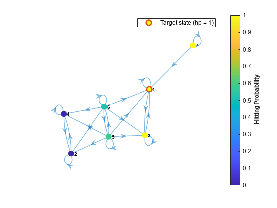 图包含一个坐标轴对象。坐标轴对象包含2 graphplot类型的对象。一个或多个行显示的值只使用标记这个对象代表目标状态(惠普= 1)。