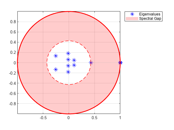 图中包含一个axes对象。axis对象包含5个类型为line、patch的对象。这些对象代表特征值，光谱间隙。