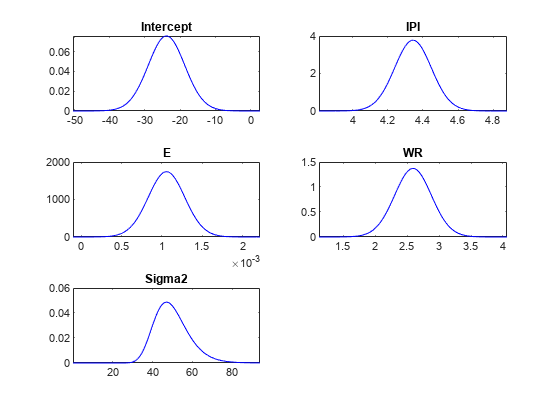 图中包含5个轴对象。标题为Intercept的Axes对象1包含一个类型为line的对象。标题为IPI的Axes对象2包含一个line类型的对象。标题为E的坐标轴对象3包含一个line类型的对象。标题为WR的Axes对象4包含一个类型为line的对象。标题为Sigma2的Axes对象5包含一个类型为line的对象。