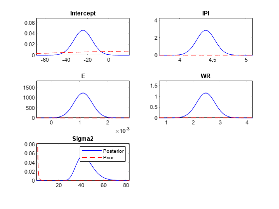 图中包含5个轴对象。标题为Intercept的Axes对象1包含2个类型为line的对象。标题为IPI的坐标轴对象2包含2个类型为line的对象。标题为E的坐标轴对象3包含2个line类型的对象。标题为WR的Axes对象4包含2个类型为line的对象。标题为Sigma2的Axes对象5包含2个类型为line的对象。这些对象代表后验，先验。