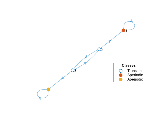 图包含一个坐标轴对象。坐标轴对象包含4 graphplot类型的对象,线。一个或多个行显示的值只使用这些对象标记代表瞬态,非周期。