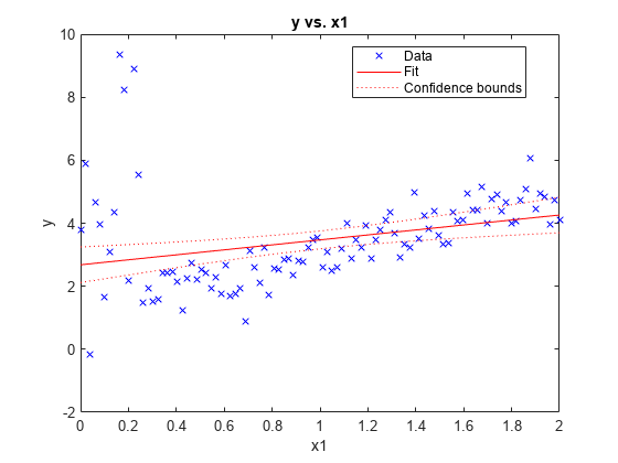 图中包含一个轴对象。标题为y vs. x1的轴对象包含4个类型为line的对象。这些对象表示数据、拟合、置信界限。