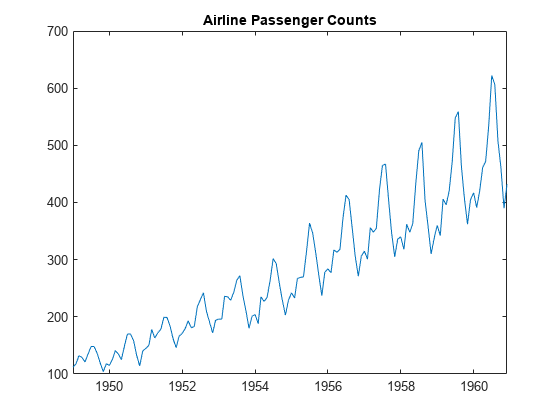 图包含一个坐标轴对象。坐标轴对象与标题航空乘客数量包含一个类型的对象。