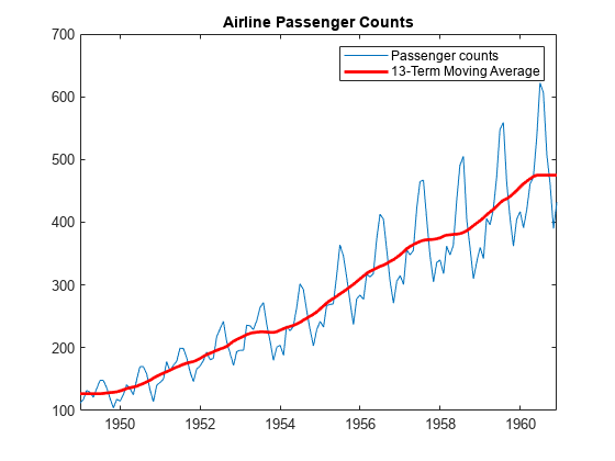 图包含一个坐标轴对象。坐标轴对象与标题航空乘客数量包含2线类型的对象。这些对象代表乘客计数,沿岸移动平均线。