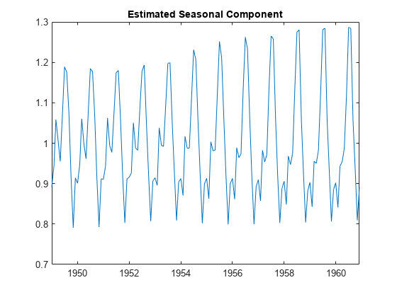 图包含一个坐标轴对象。坐标轴对象标题估计季节组件包含一个类型的对象。