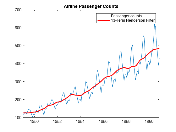 图包含一个坐标轴对象。坐标轴对象与标题航空乘客数量包含2线类型的对象。这些对象代表乘客计数,沿岸亨德森过滤器。