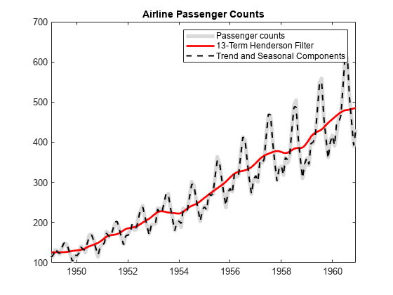 图包含一个坐标轴对象。坐标轴对象与标题航空乘客数量包含3线类型的对象。这些对象代表乘客计数,沿岸亨德森过滤器,趋势和季节性组件。