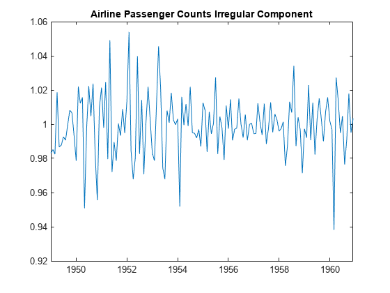 图包含一个坐标轴对象。坐标轴对象与标题航空乘客数量不规则组件包含一个类型的对象。