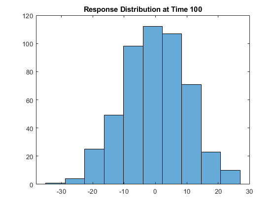 图中包含一个轴对象。标题为Response Distribution at Time 100的轴对象包含一个类型直方图的对象。