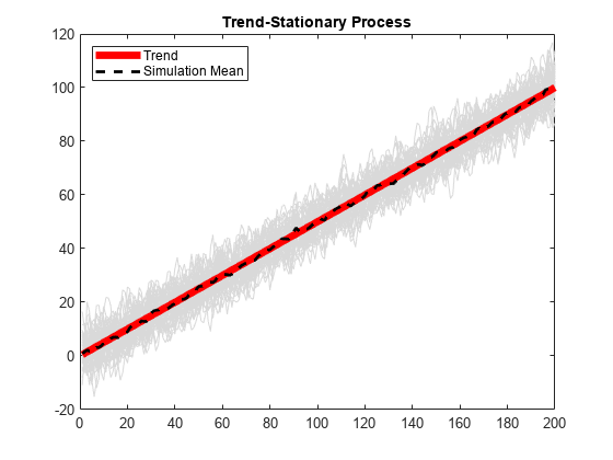 图包含一个坐标轴对象。坐标轴对象与标题Trend-Stationary过程包含52线类型的对象。这些对象代表趋势,仿真的意思。