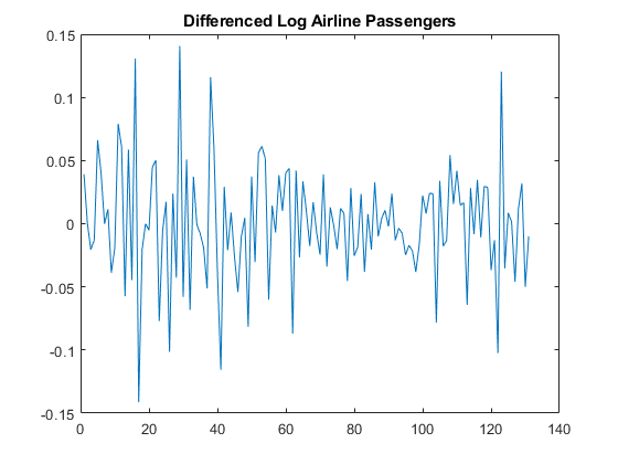 图包含轴。具有标题差异日志航空公司乘客的轴包含型号的对象。