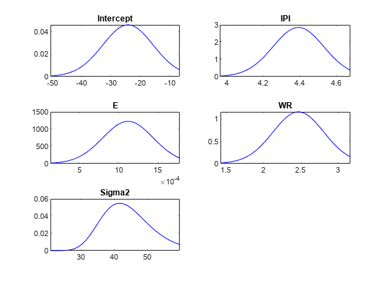 图中包含5个轴对象。标题为Intercept的Axes对象1包含一个类型为line的对象。标题为IPI的Axes对象2包含一个line类型的对象。标题为E的坐标轴对象3包含一个line类型的对象。标题为WR的Axes对象4包含一个类型为line的对象。标题为Sigma2的Axes对象5包含一个类型为line的对象。