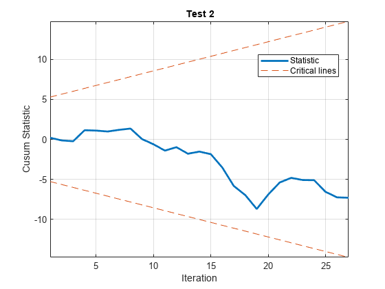 图中包含一个轴对象。带有标题空白T es T空白2的axis对象包含3个类型为line的对象。这些对象表示统计、关键行。