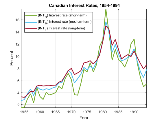 图包含轴。具有标题{\ BF CANADIAN利率，1954-1994}的轴包含3个类型线的对象。这些对象代表（INT_S）利率（短期），（INT_M）利率（中期），（INT_L）利率（长期）。