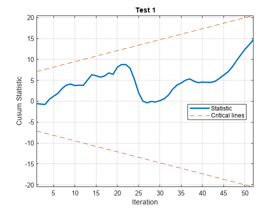 图中包含一个轴对象。标题为空白T和T空白1的axis对象包含3个类型为line的对象。这些对象表示统计、关键行。