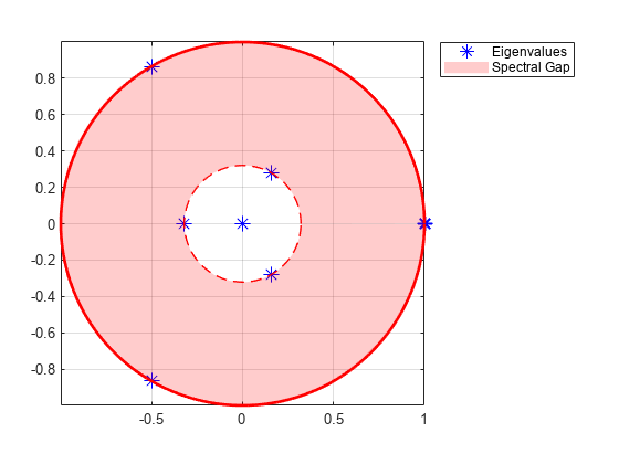图中包含一个axes对象。axis对象包含5个类型为line、patch的对象。这些对象代表特征值，光谱间隙。
