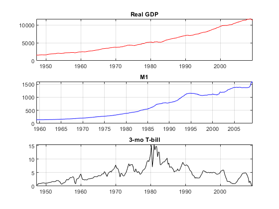 图中包含3个轴。标题为“实际GDP”的轴1包含一个类型为line的对象。标题M1的轴2包含一个类型为line的对象。标题为3-mo T-bill的轴3包含一个类型为line的对象。
