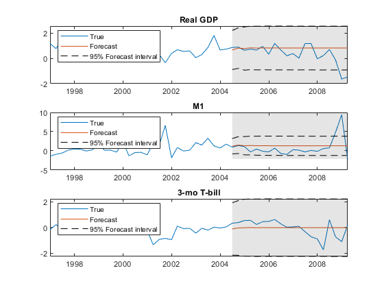 图中包含3个轴。标题为实际GDP的坐标轴1包含5个类型为line, patch的对象。这些对象代表True, Forecast, 95%的Forecast区间。标题M1的轴2包含5个类型为line, patch的对象。这些对象代表True, Forecast, 95%的Forecast区间。标题为3-mo T-bill的坐标轴3包含5个类型为line、patch的对象。这些对象代表True, Forecast, 95%的Forecast区间。