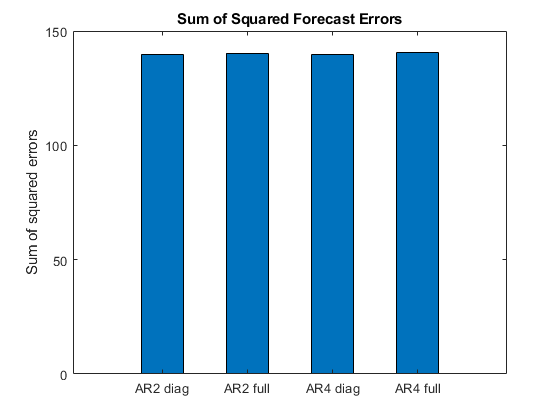 图中包含一个坐标轴。标题为Sum of Squared Forecast Errors的坐标轴包含一个bar类型的对象。