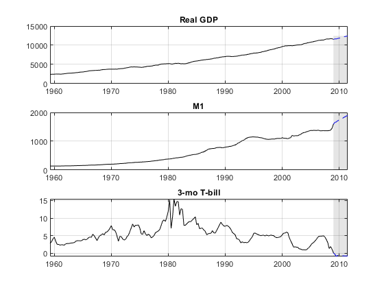 图中包含3个轴。标题为实际GDP的坐标轴1包含3个类型为line, patch的对象。标题M1的轴2包含3个类型为line, patch的对象。标题为3-mo T-bill的坐标轴3包含3个类型为line、patch的对象。