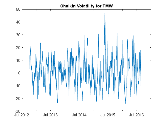 图中包含一个轴。TMW的标题为Chaikin Volatility的轴包含一个类型为line的对象。