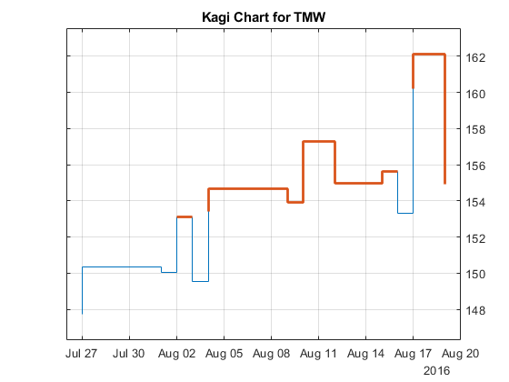 图包含轴。具有TMW标题Kagi图表的轴包含2个类型的型号。