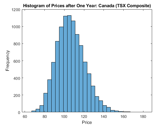 图中包含一个坐标轴。标题为“一年之后的价格直方图:加拿大(TSX Composite)”的坐标轴包含一个直方图类型的对象。