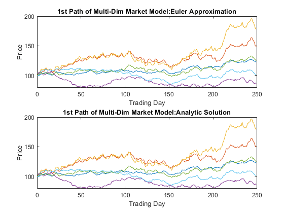 图中包含2个轴。标题为“多维市场模型第一条路径”的轴1：Euler近似包含6个线型对象。标题为“多维市场模型第一条路径”的轴2：解析解包含6个线型对象。