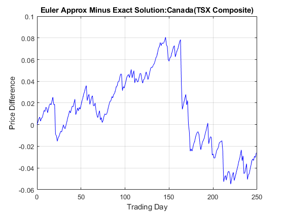 图中包含一个轴。标题为Euler Approx减去精确解：Canada（TSX Composite）的轴包含一个line类型的对象。