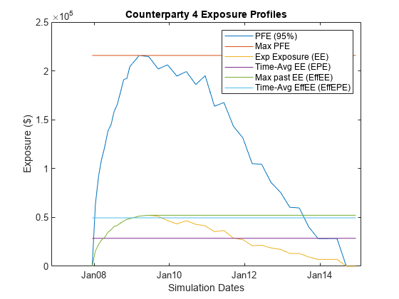 图中包含一个axes对象。标题为Counterparty 4 Exposure Profiles的axis对象包含6个类型为line的对象。这些对象代表PFE(95%)，最大PFE, Exp暴露(EE)，时间平均EE (EPE)，最大过去EE (EffEE)，时间平均EffEE (EffEPE)。