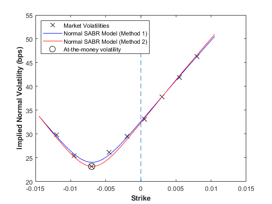 校准SABR模型使用正常(Bachelier)波动与分析定价