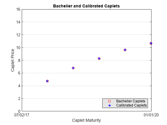 图中包含一个轴对象。标题为Bachelier和corrected Caplets的axes对象包含2个类型为line的对象。这些对象表示Bachelier Caplets，校准Caplets。